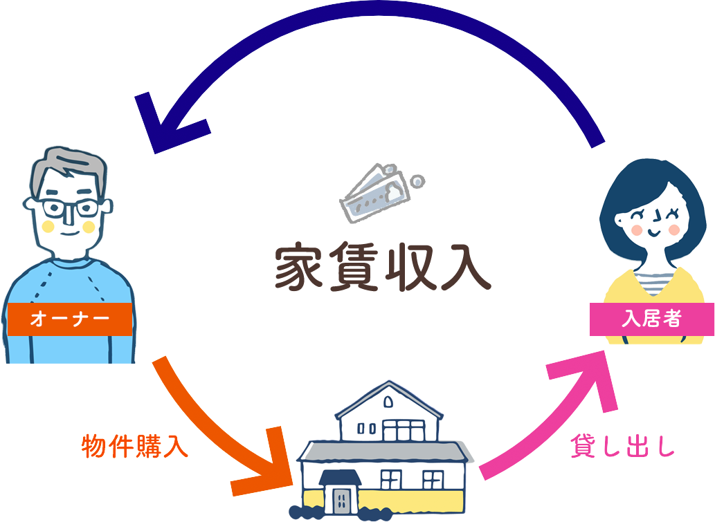 家賃収入