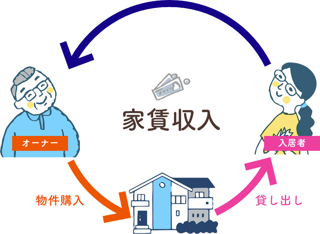 資産運用サイクル